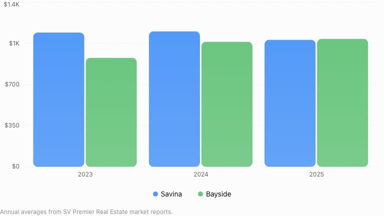 Comparación del precio por pie cuadrado entre Savina y Pacific Gate: de 2023 a 2025